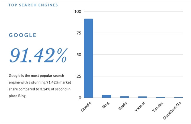 Top 7 Công cụ Tìm kiếm Phổ biến Nhất hiện nay