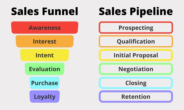 alt: So sánh Sales Funnel và Sales Pipeline