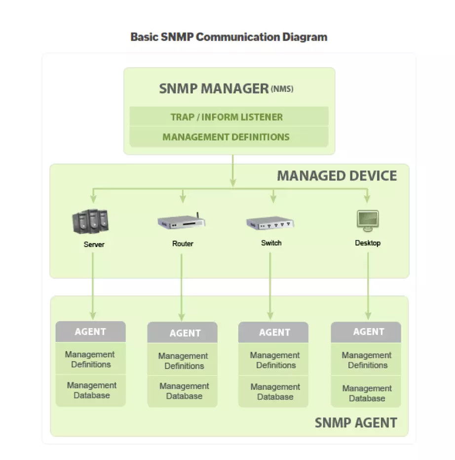 SNMP là gì? Tìm hiểu về giao thức SNMP