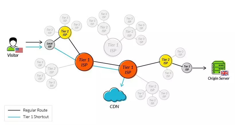 Cách giảm Round Trip Time