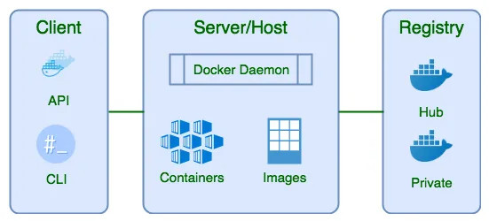 Cách thức hoạt động của Docker